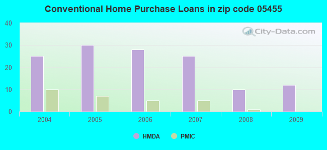 Conventional Home Purchase Loans in zip code 05455