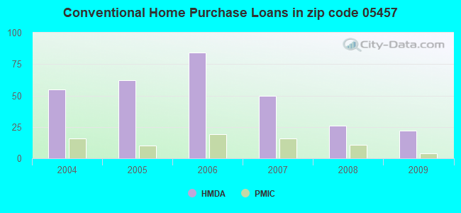 Conventional Home Purchase Loans in zip code 05457