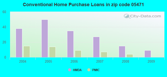 Conventional Home Purchase Loans in zip code 05471