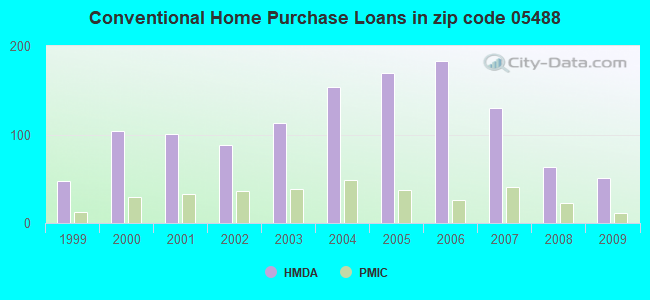 Conventional Home Purchase Loans in zip code 05488