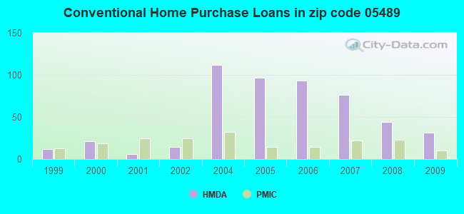 Conventional Home Purchase Loans in zip code 05489