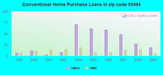 Conventional Home Purchase Loans in zip code 05494