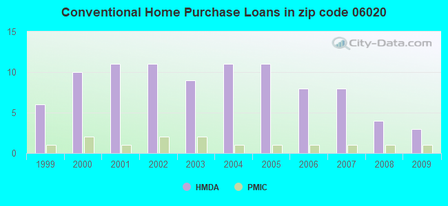 Conventional Home Purchase Loans in zip code 06020