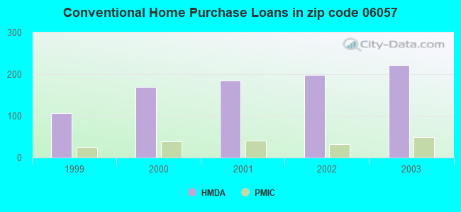 Conventional Home Purchase Loans in zip code 06057