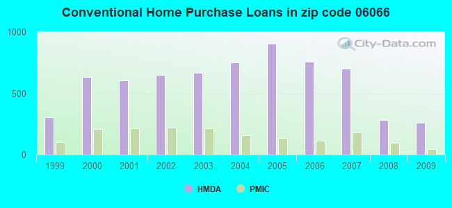 Conventional Home Purchase Loans in zip code 06066