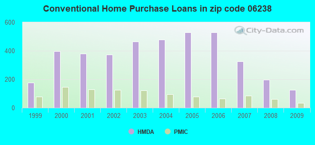 Conventional Home Purchase Loans in zip code 06238