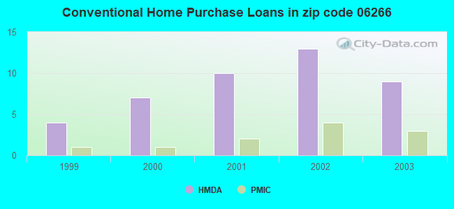 Conventional Home Purchase Loans in zip code 06266