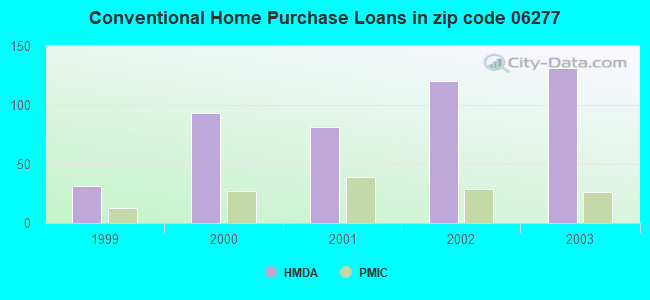 Conventional Home Purchase Loans in zip code 06277