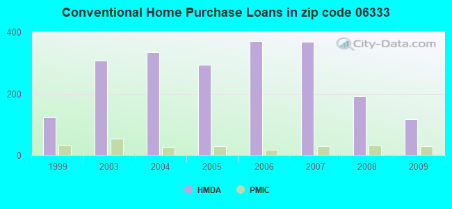 Conventional Home Purchase Loans in zip code 06333