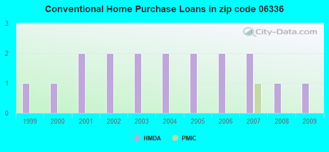 Conventional Home Purchase Loans in zip code 06336