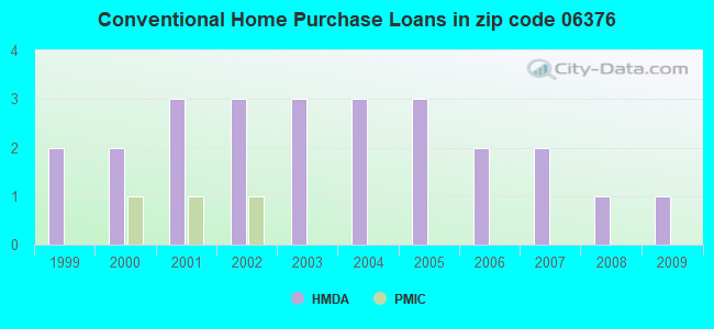 Conventional Home Purchase Loans in zip code 06376