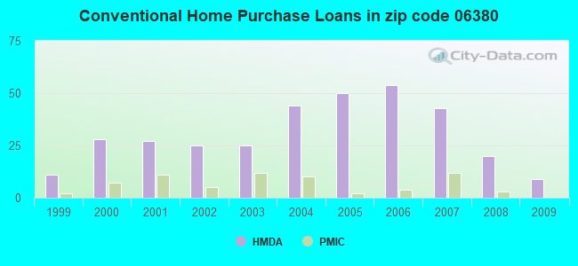 Conventional Home Purchase Loans in zip code 06380