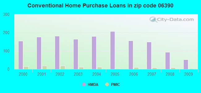 Conventional Home Purchase Loans in zip code 06390