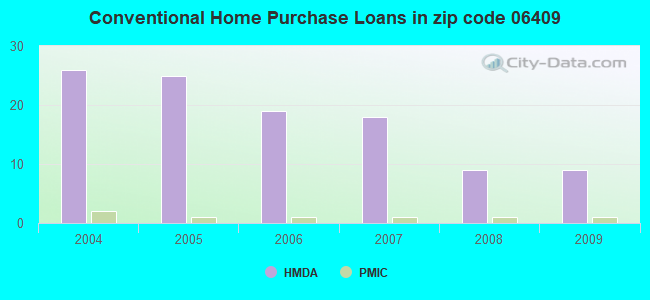 Conventional Home Purchase Loans in zip code 06409