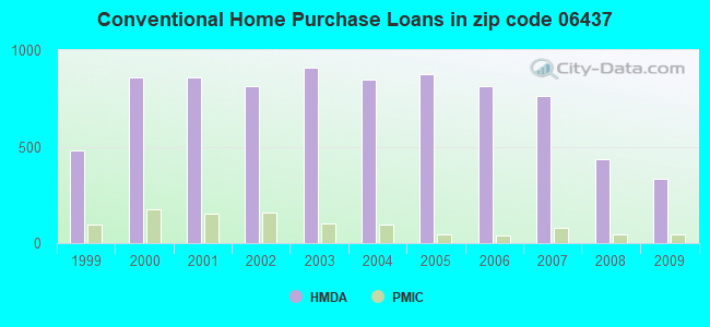 Conventional Home Purchase Loans in zip code 06437