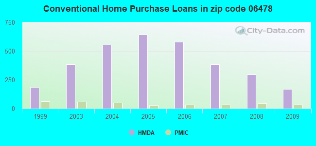 Conventional Home Purchase Loans in zip code 06478