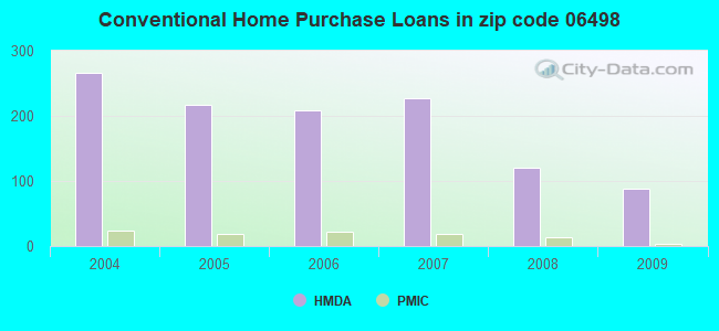 Conventional Home Purchase Loans in zip code 06498
