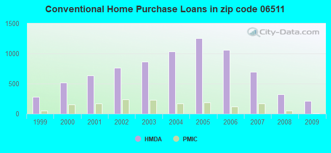 Conventional Home Purchase Loans in zip code 06511