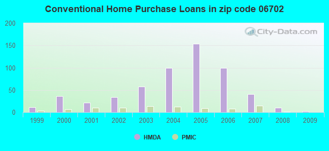 Conventional Home Purchase Loans in zip code 06702