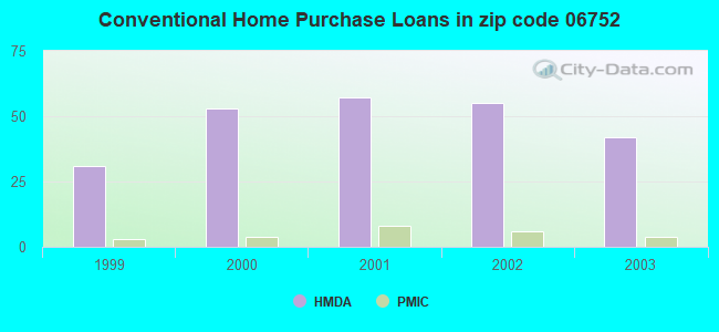 Conventional Home Purchase Loans in zip code 06752