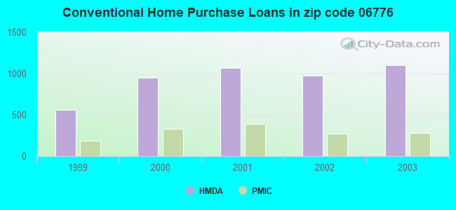 Conventional Home Purchase Loans in zip code 06776