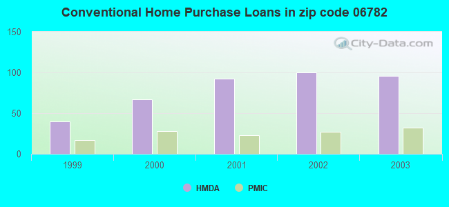 Conventional Home Purchase Loans in zip code 06782