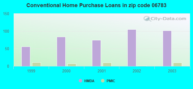 Conventional Home Purchase Loans in zip code 06783