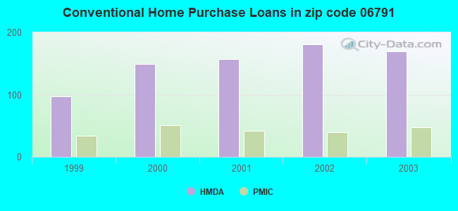 Conventional Home Purchase Loans in zip code 06791