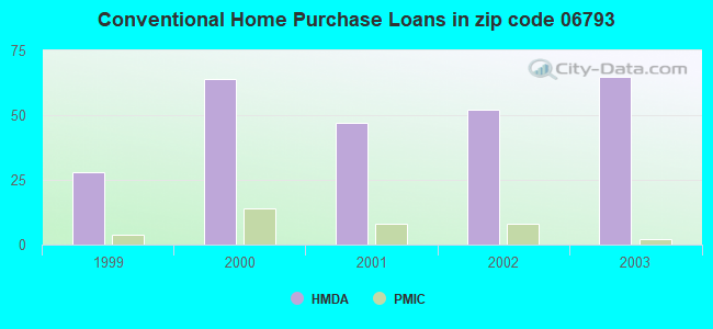 Conventional Home Purchase Loans in zip code 06793