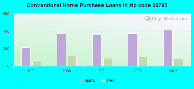 Conventional Home Purchase Loans in zip code 06795