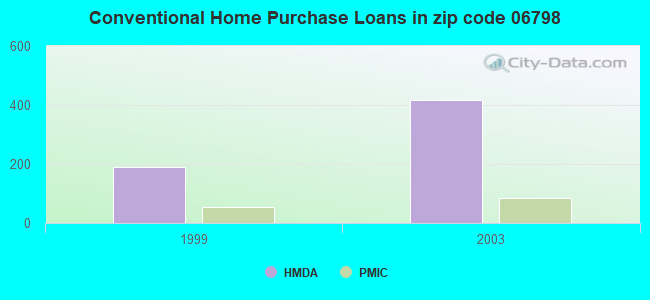 Conventional Home Purchase Loans in zip code 06798