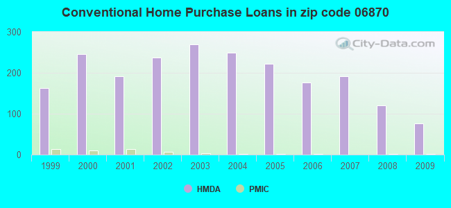 Conventional Home Purchase Loans in zip code 06870