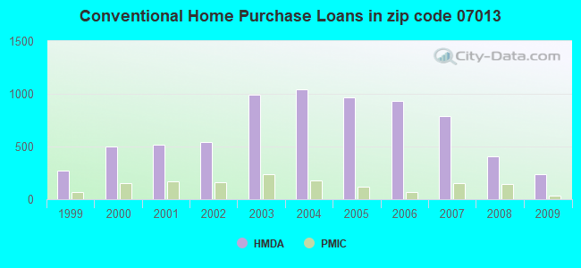 Conventional Home Purchase Loans in zip code 07013