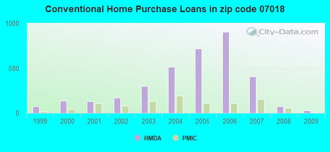 Conventional Home Purchase Loans in zip code 07018