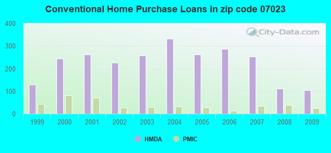 Conventional Home Purchase Loans in zip code 07023