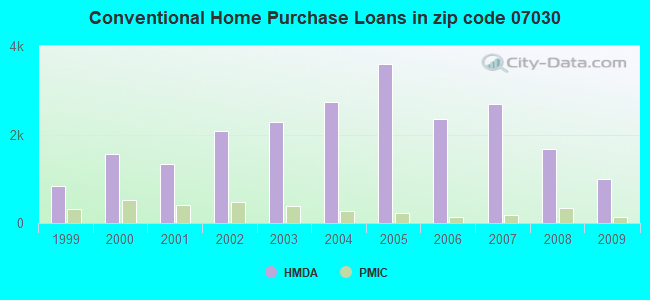 Conventional Home Purchase Loans in zip code 07030