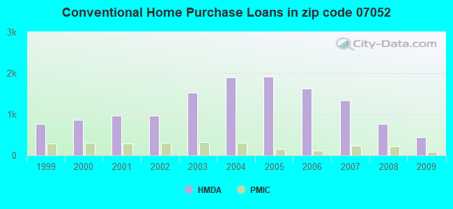 Conventional Home Purchase Loans in zip code 07052