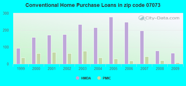 Conventional Home Purchase Loans in zip code 07073