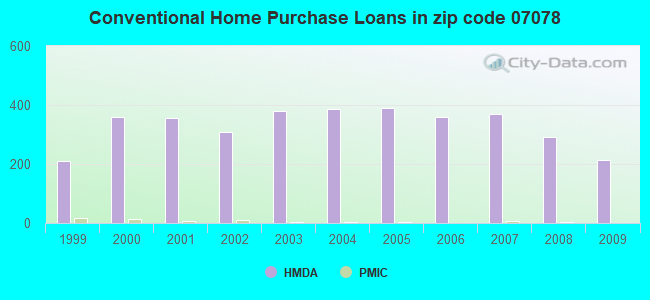 Conventional Home Purchase Loans in zip code 07078