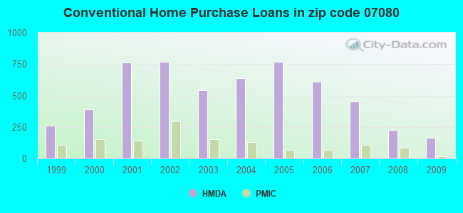 Conventional Home Purchase Loans in zip code 07080