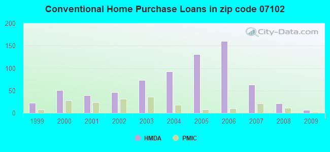 Conventional Home Purchase Loans in zip code 07102