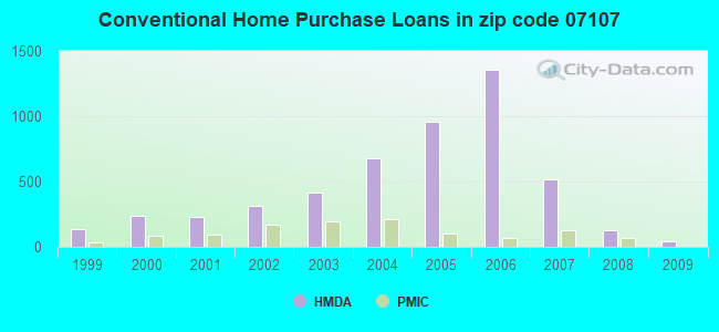 Conventional Home Purchase Loans in zip code 07107
