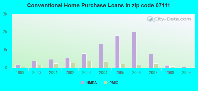 Conventional Home Purchase Loans in zip code 07111