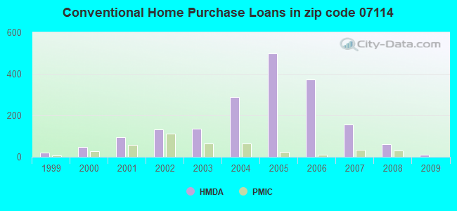 Conventional Home Purchase Loans in zip code 07114