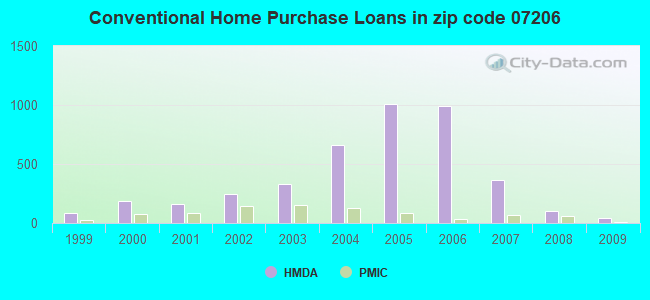 Conventional Home Purchase Loans in zip code 07206