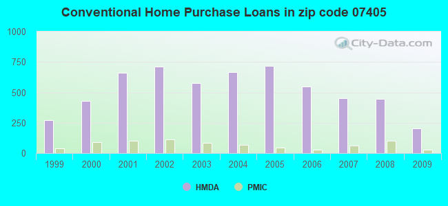 Conventional Home Purchase Loans in zip code 07405