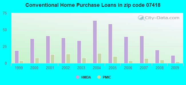 Conventional Home Purchase Loans in zip code 07418