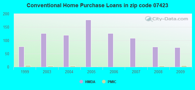 Conventional Home Purchase Loans in zip code 07423