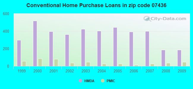Conventional Home Purchase Loans in zip code 07436