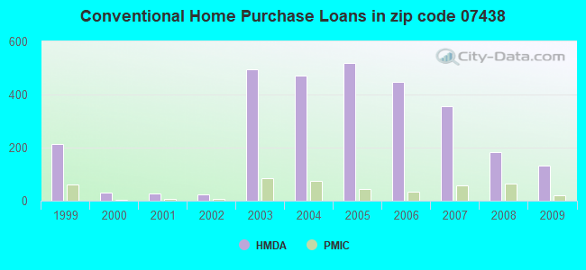 Conventional Home Purchase Loans in zip code 07438